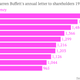 Image for article titled We analyzed 37 years’ worth of Warren Buffett’s shareholder letters. Here’s what we found